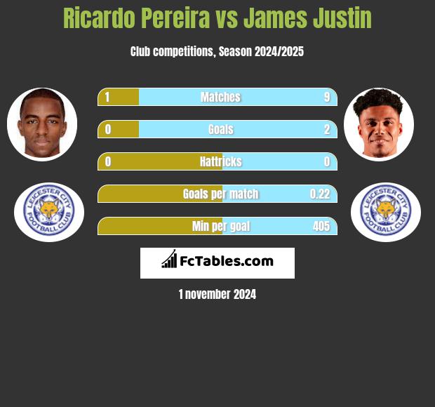 Ricardo Pereira vs James Justin h2h player stats