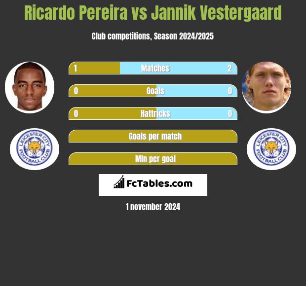 Ricardo Pereira vs Jannik Vestergaard h2h player stats