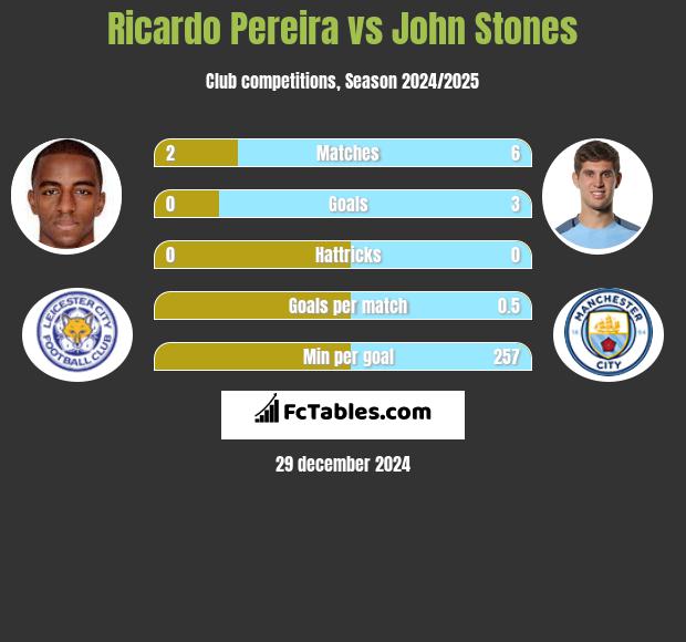 Ricardo Pereira vs John Stones h2h player stats