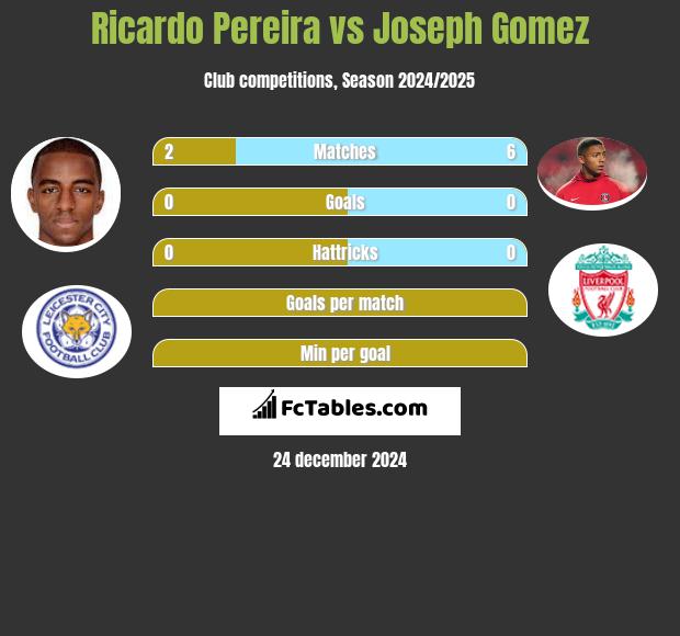 Ricardo Pereira vs Joseph Gomez h2h player stats