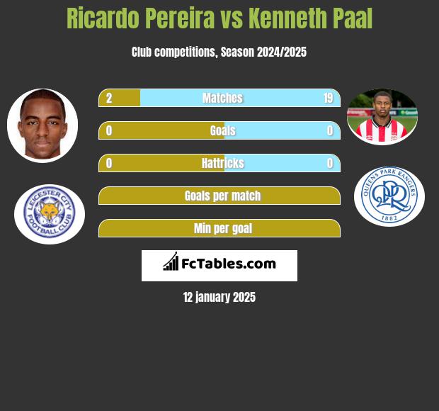 Ricardo Pereira vs Kenneth Paal h2h player stats