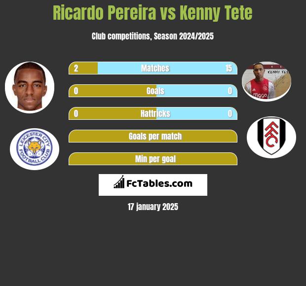 Ricardo Pereira vs Kenny Tete h2h player stats