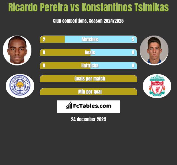 Ricardo Pereira vs Konstantinos Tsimikas h2h player stats