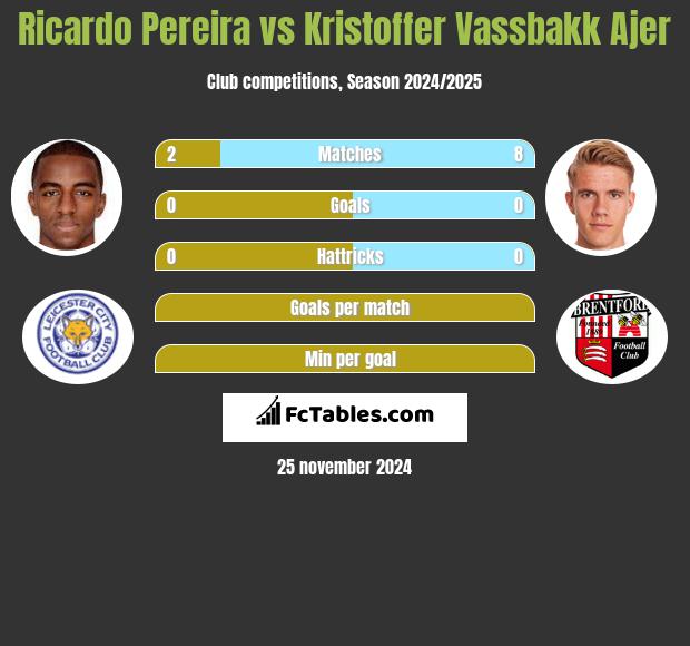 Ricardo Pereira vs Kristoffer Vassbakk Ajer h2h player stats