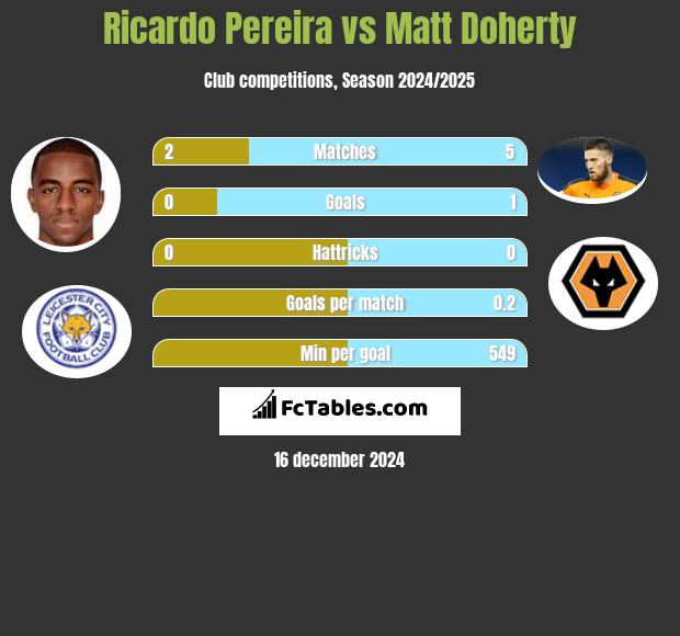 Ricardo Pereira vs Matt Doherty h2h player stats