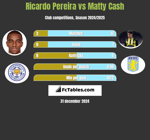 Ricardo Pereira vs Matty Cash h2h player stats