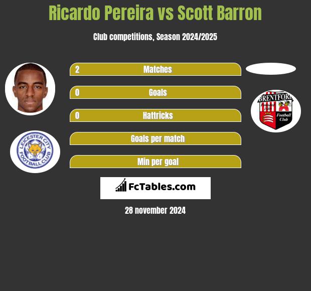 Ricardo Pereira vs Scott Barron h2h player stats