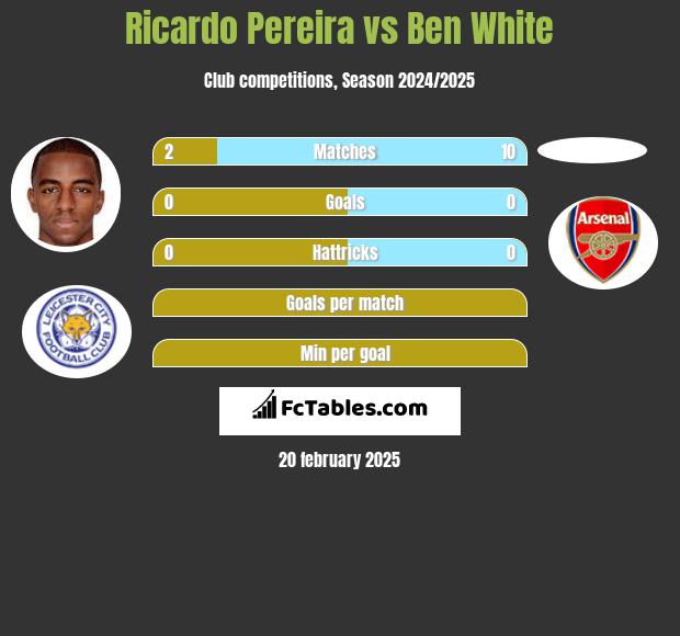 Ricardo Pereira vs Ben White h2h player stats