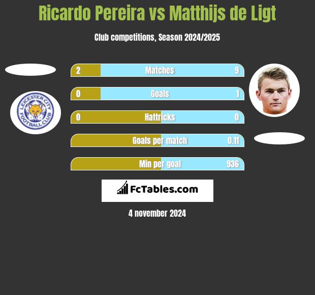 Ricardo Pereira vs Matthijs de Ligt h2h player stats