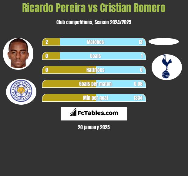 Ricardo Pereira vs Cristian Romero h2h player stats