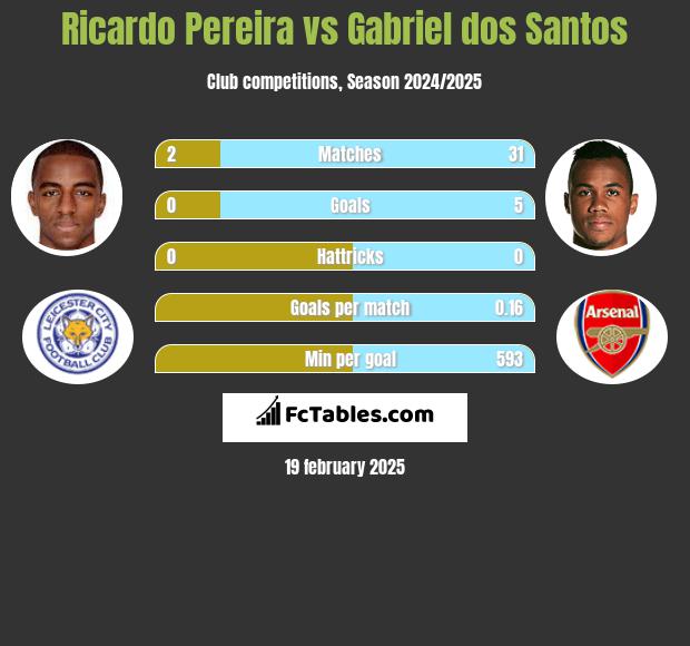 Ricardo Pereira vs Gabriel dos Santos h2h player stats