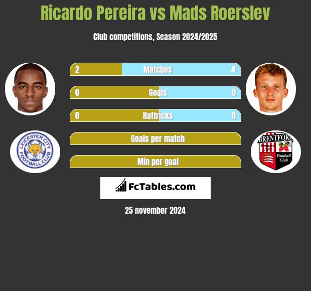 Ricardo Pereira vs Mads Roerslev h2h player stats