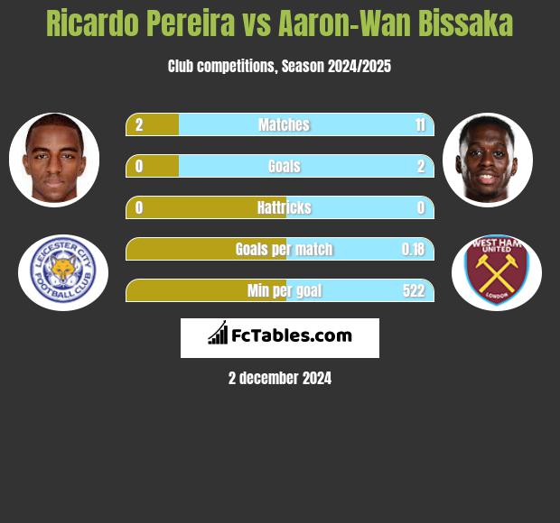 Ricardo Pereira vs Aaron-Wan Bissaka h2h player stats