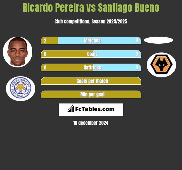 Ricardo Pereira vs Santiago Bueno h2h player stats