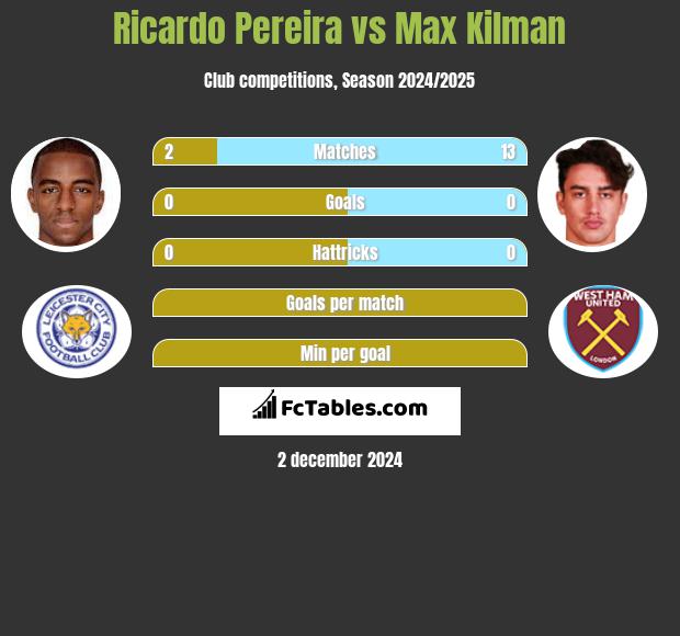 Ricardo Pereira vs Max Kilman h2h player stats