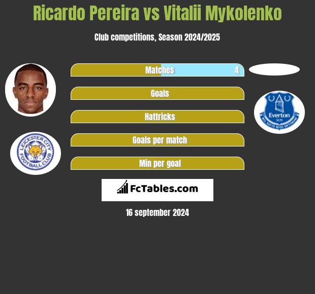 Ricardo Pereira vs Vitalii Mykolenko h2h player stats