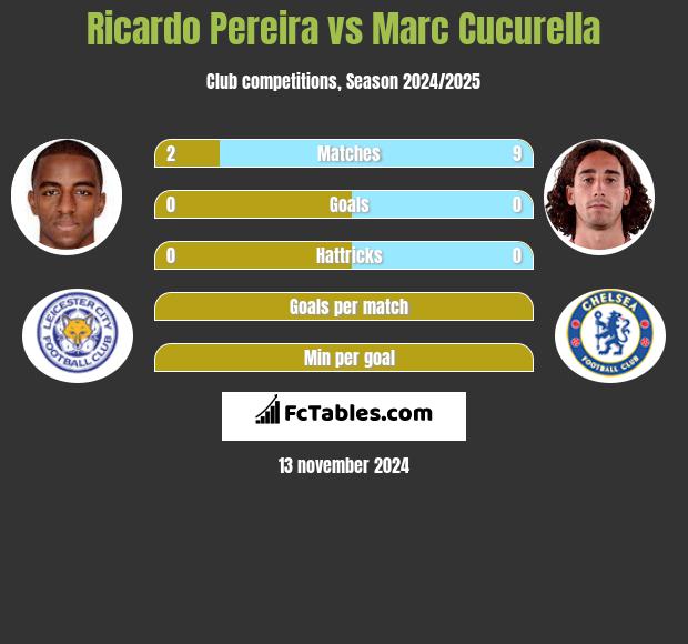 Ricardo Pereira vs Marc Cucurella h2h player stats