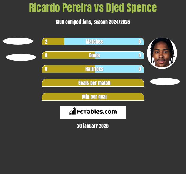 Ricardo Pereira vs Djed Spence h2h player stats