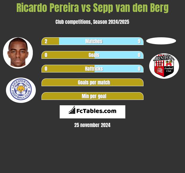 Ricardo Pereira vs Sepp van den Berg h2h player stats