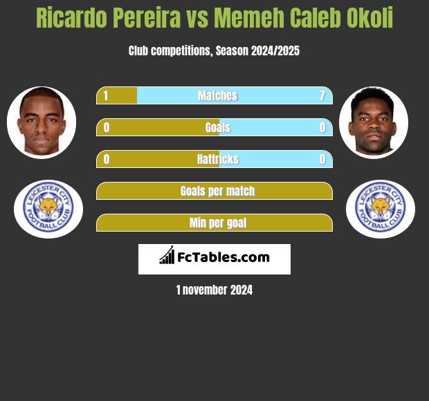 Ricardo Pereira vs Memeh Caleb Okoli h2h player stats