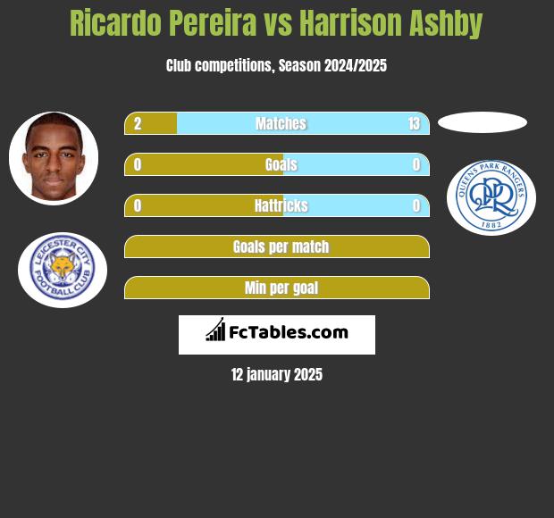 Ricardo Pereira vs Harrison Ashby h2h player stats