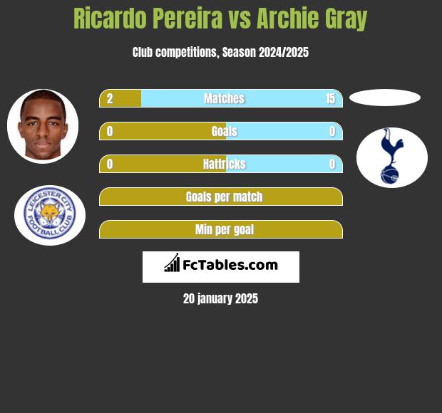 Ricardo Pereira vs Archie Gray h2h player stats