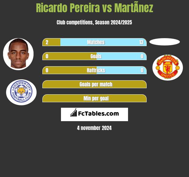 Ricardo Pereira vs MartÃ­nez h2h player stats