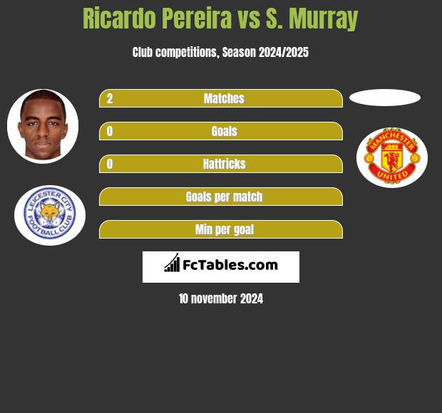 Ricardo Pereira vs S. Murray h2h player stats