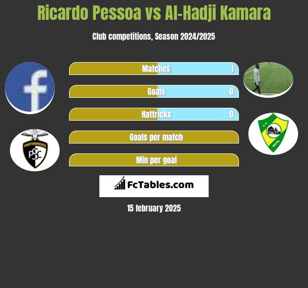 Ricardo Pessoa vs Al-Hadji Kamara h2h player stats