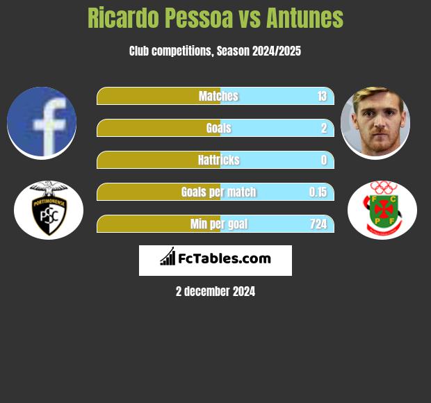 Ricardo Pessoa vs Antunes h2h player stats