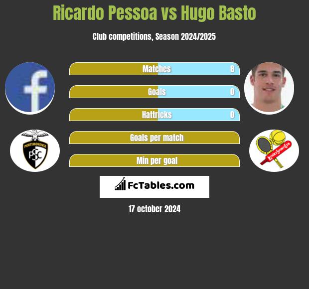 Ricardo Pessoa vs Hugo Basto h2h player stats