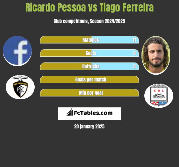 Ricardo Pessoa vs Tiago Ferreira h2h player stats