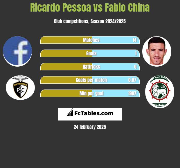 Ricardo Pessoa vs Fabio China h2h player stats