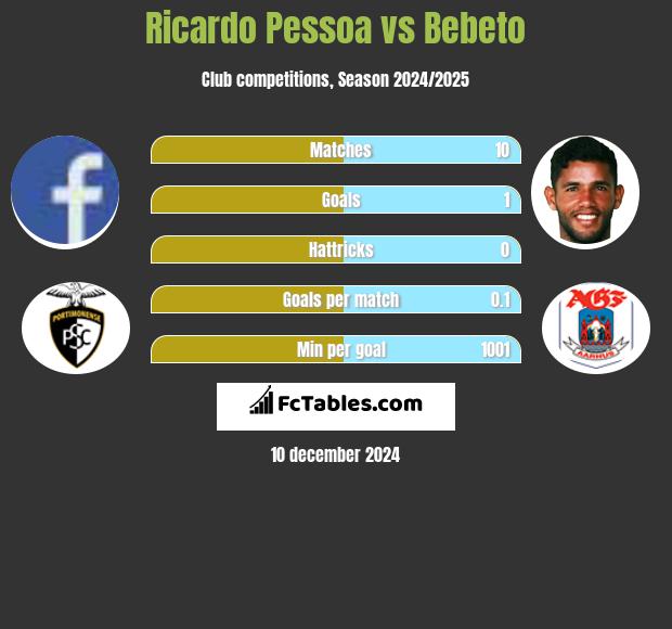 Ricardo Pessoa vs Bebeto h2h player stats