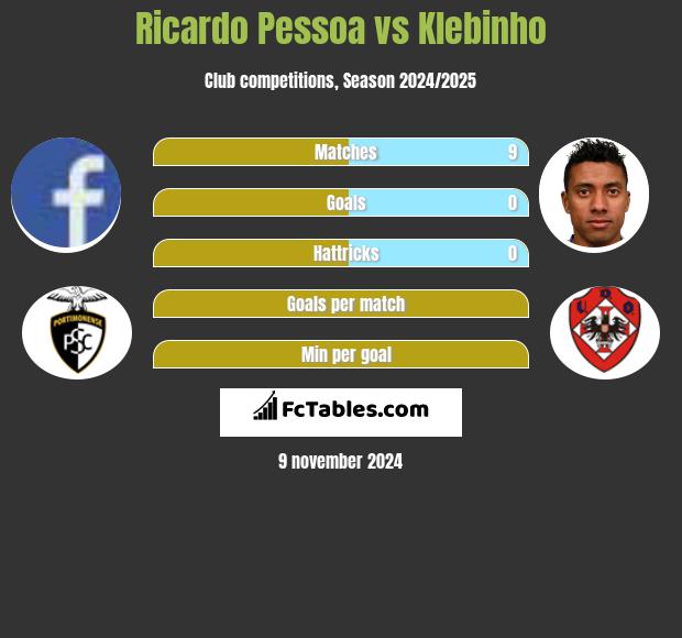 Ricardo Pessoa vs Klebinho h2h player stats