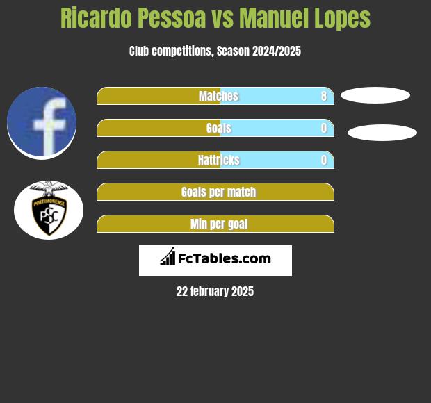 Ricardo Pessoa vs Manuel Lopes h2h player stats