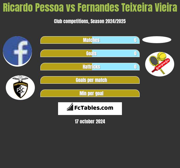 Ricardo Pessoa vs Fernandes Teixeira Vieira h2h player stats