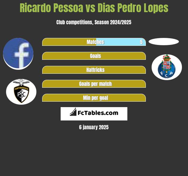 Ricardo Pessoa vs Dias Pedro Lopes h2h player stats