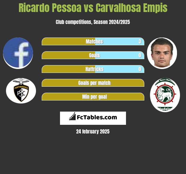 Ricardo Pessoa vs Carvalhosa Empis h2h player stats