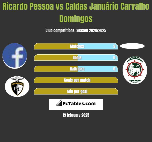 Ricardo Pessoa vs Caldas Januário Carvalho Domingos h2h player stats