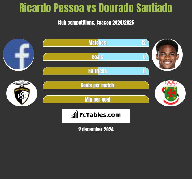 Ricardo Pessoa vs Dourado Santiado h2h player stats