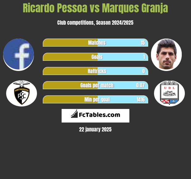 Ricardo Pessoa vs Marques Granja h2h player stats