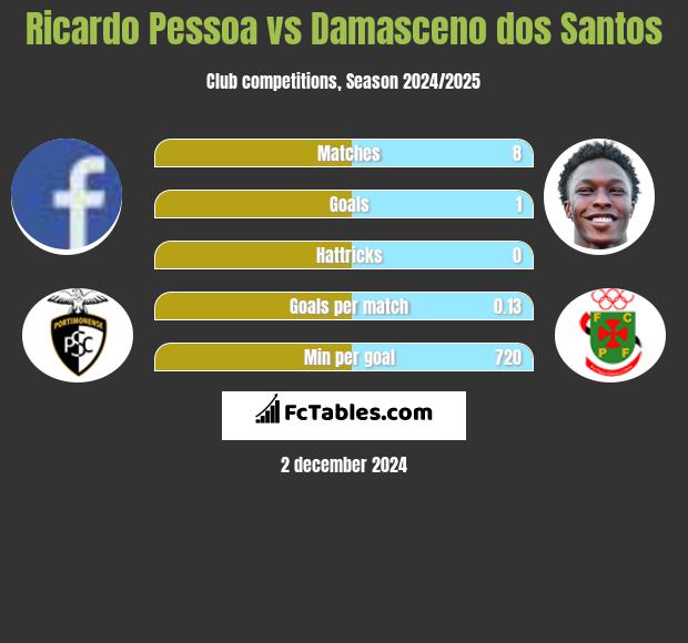 Ricardo Pessoa vs Damasceno dos Santos h2h player stats