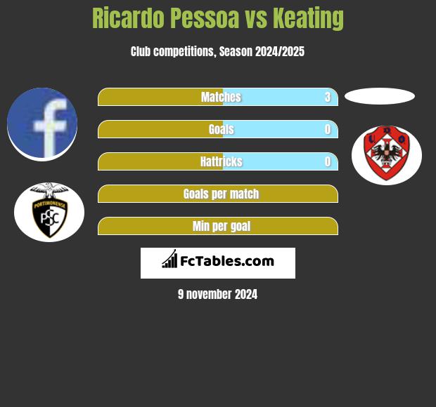 Ricardo Pessoa vs Keating h2h player stats