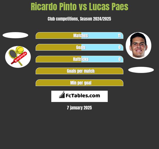 Ricardo Pinto vs Lucas Paes h2h player stats