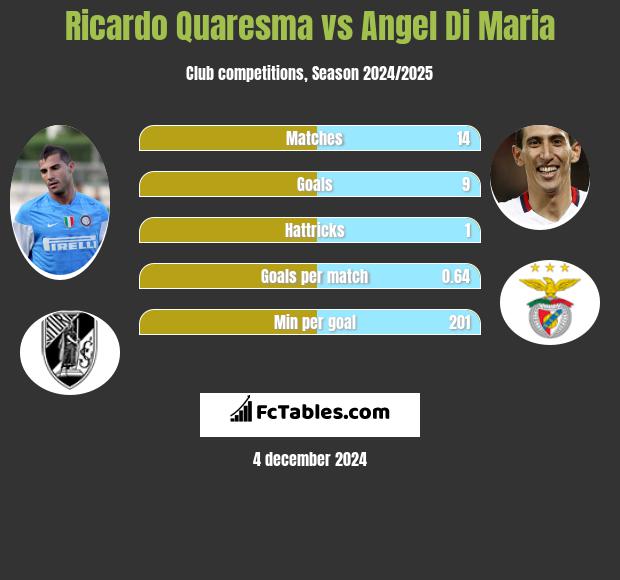 Ricardo Quaresma vs Angel Di Maria h2h player stats