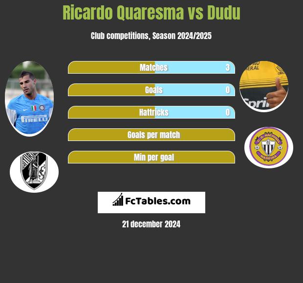 Ricardo Quaresma vs Dudu h2h player stats