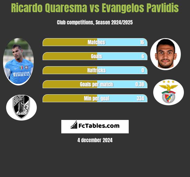 Ricardo Quaresma vs Evangelos Pavlidis h2h player stats