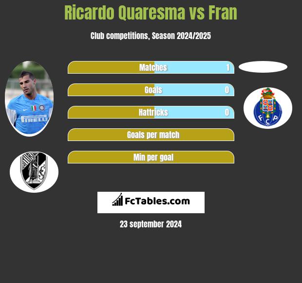 Ricardo Quaresma vs Fran h2h player stats