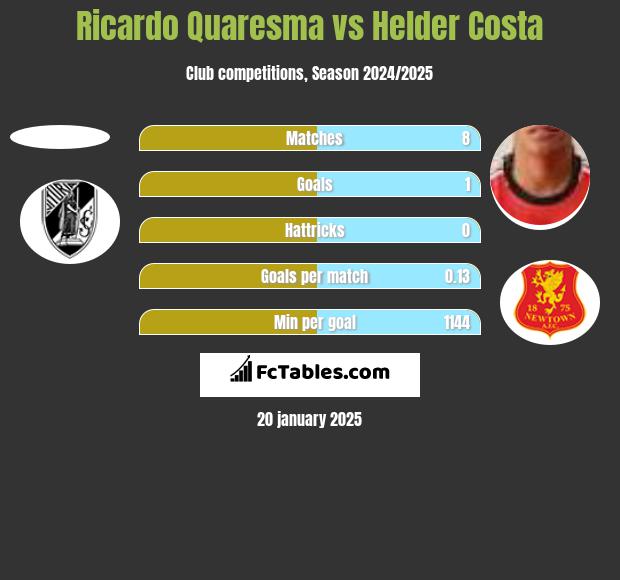 Ricardo Quaresma vs Helder Costa h2h player stats